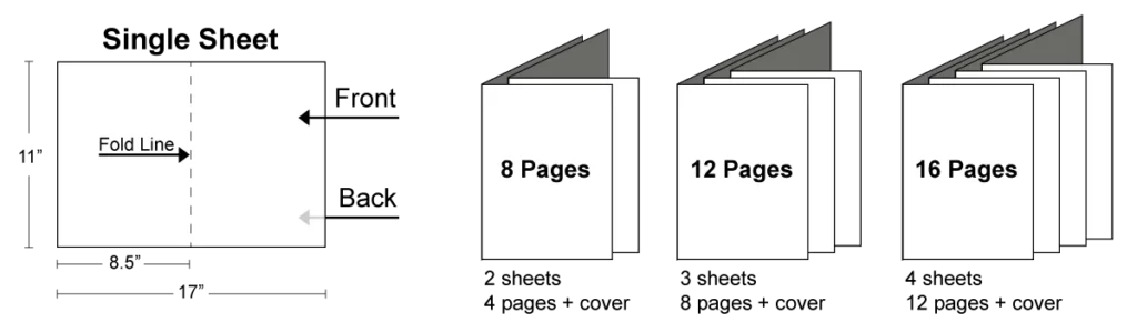 Saddle Stitch page count