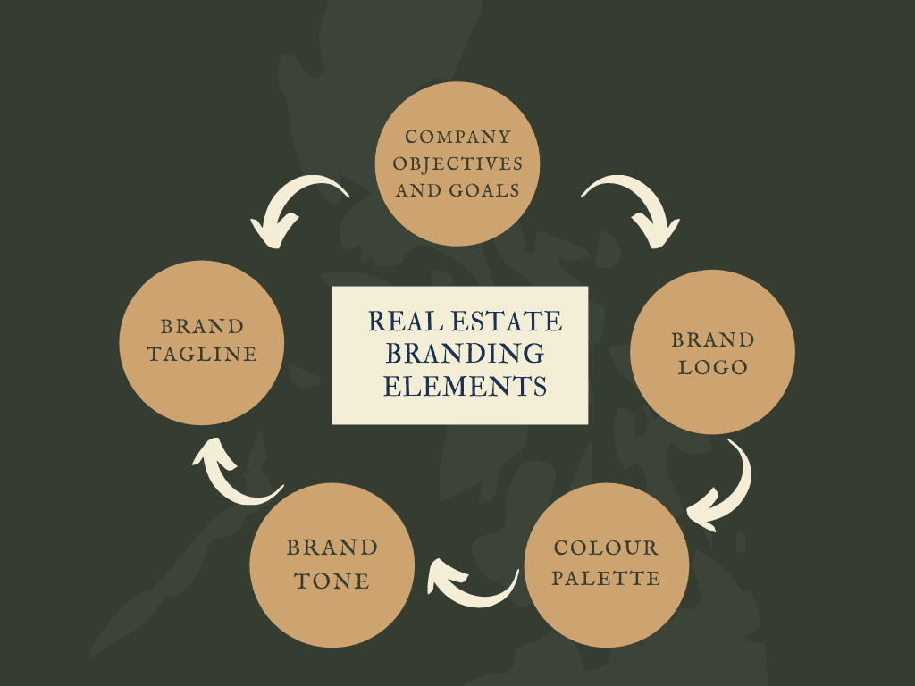 Real Estate Branding