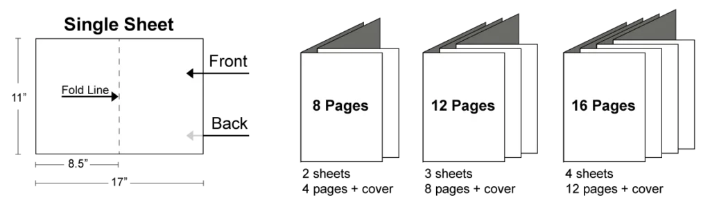 Saddle Stitch Booklet Diagram